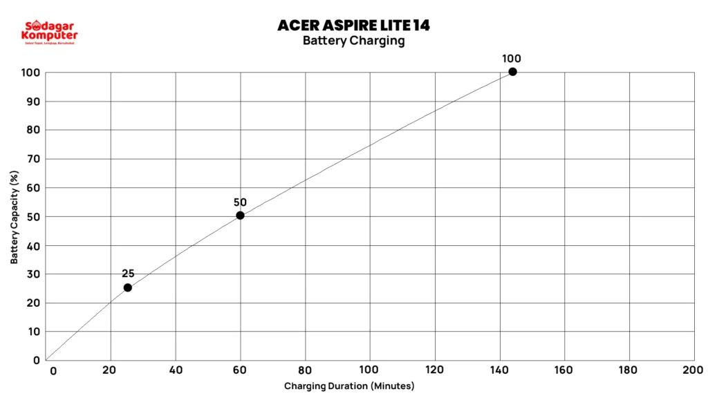 Charging Test Acer Aspire Lite 14
